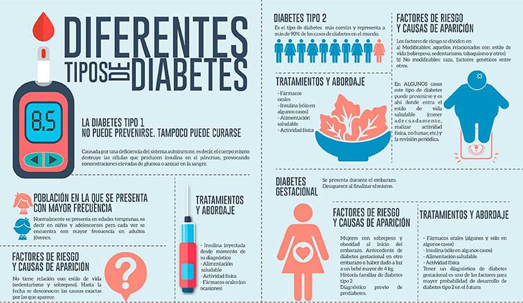 Diferentes tipos de diabetes
